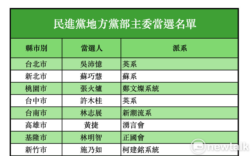 民進黨22縣市主委底定 2026地方選戰輔選布局成形