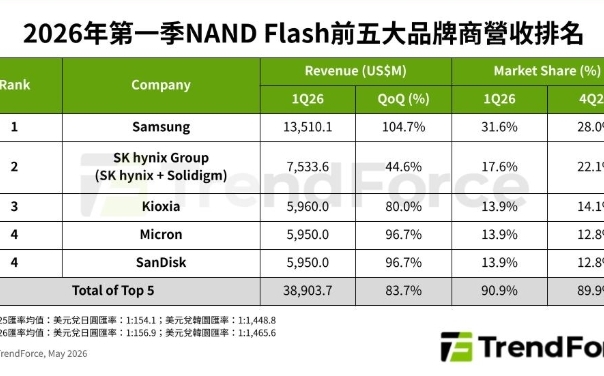 NAND Flash 最強賣方市場!全年恐持續缺貨