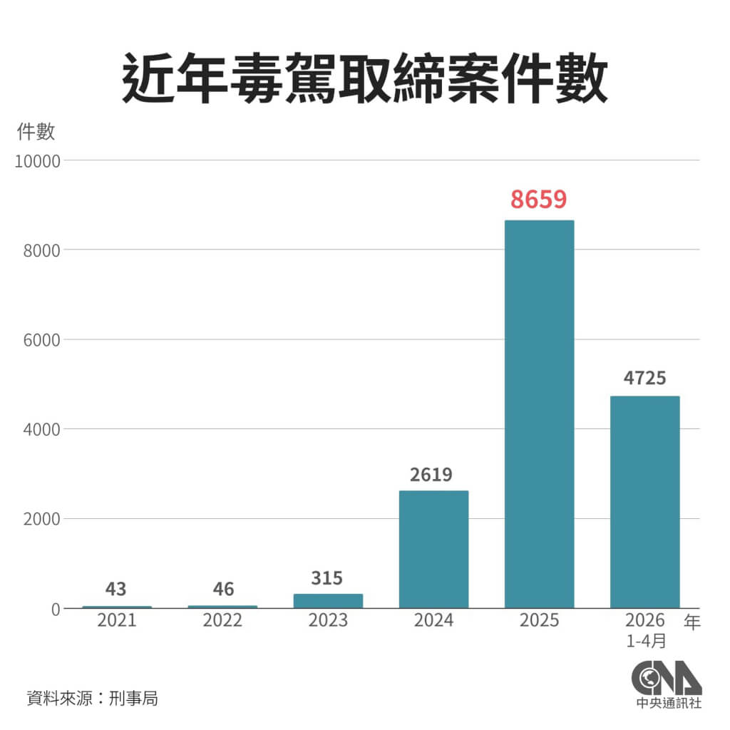 遏止毒駕危害 高檢署函請各地檢署積極聲請羈押