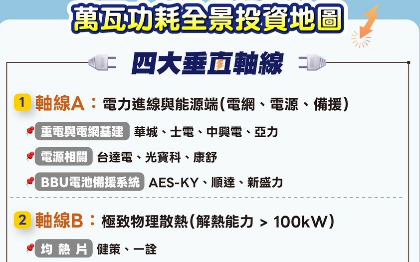 為何外資狂敲重電股?一圖看萬瓦耗電投資 受惠股來了