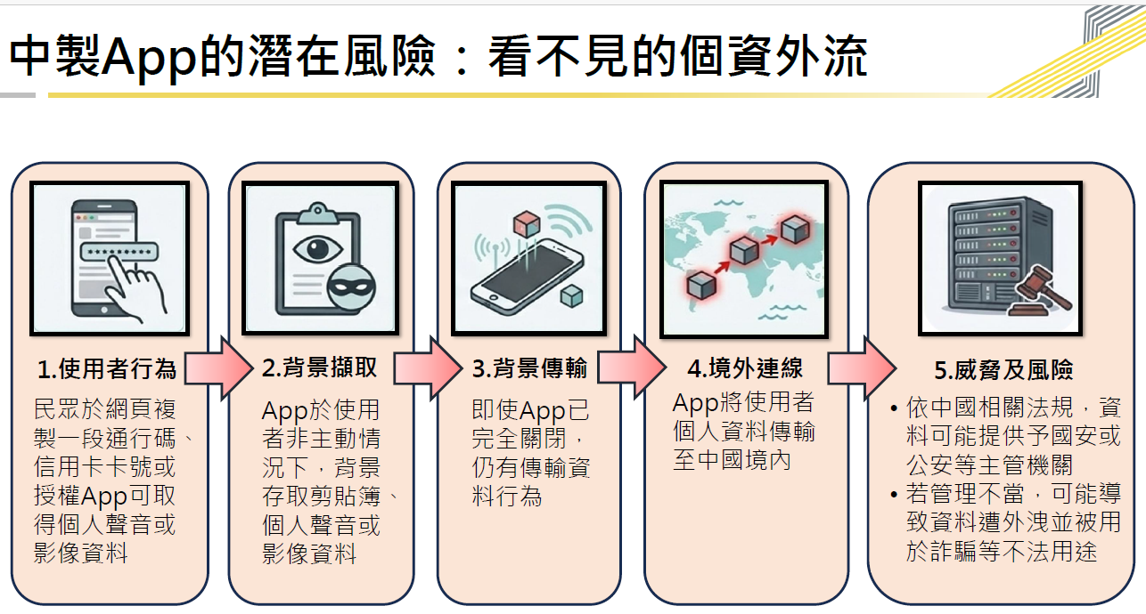  中製App的潛在風險：看不見的個資外流。 圖：數發部提供 