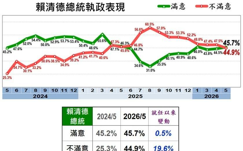美麗島民調:大罷免後黃金交叉 賴清德滿意度45.7%首度超車不滿意