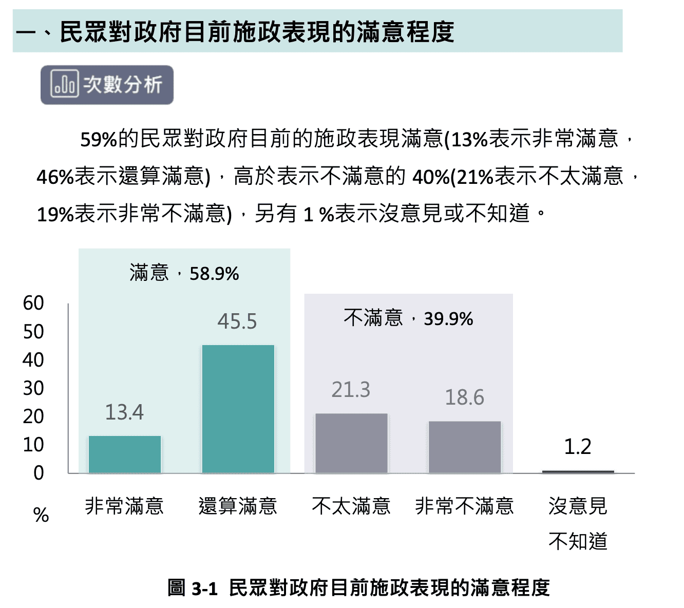  民眾對政府目前施政表現的滿意度。 圖：台灣勵志協會提供 