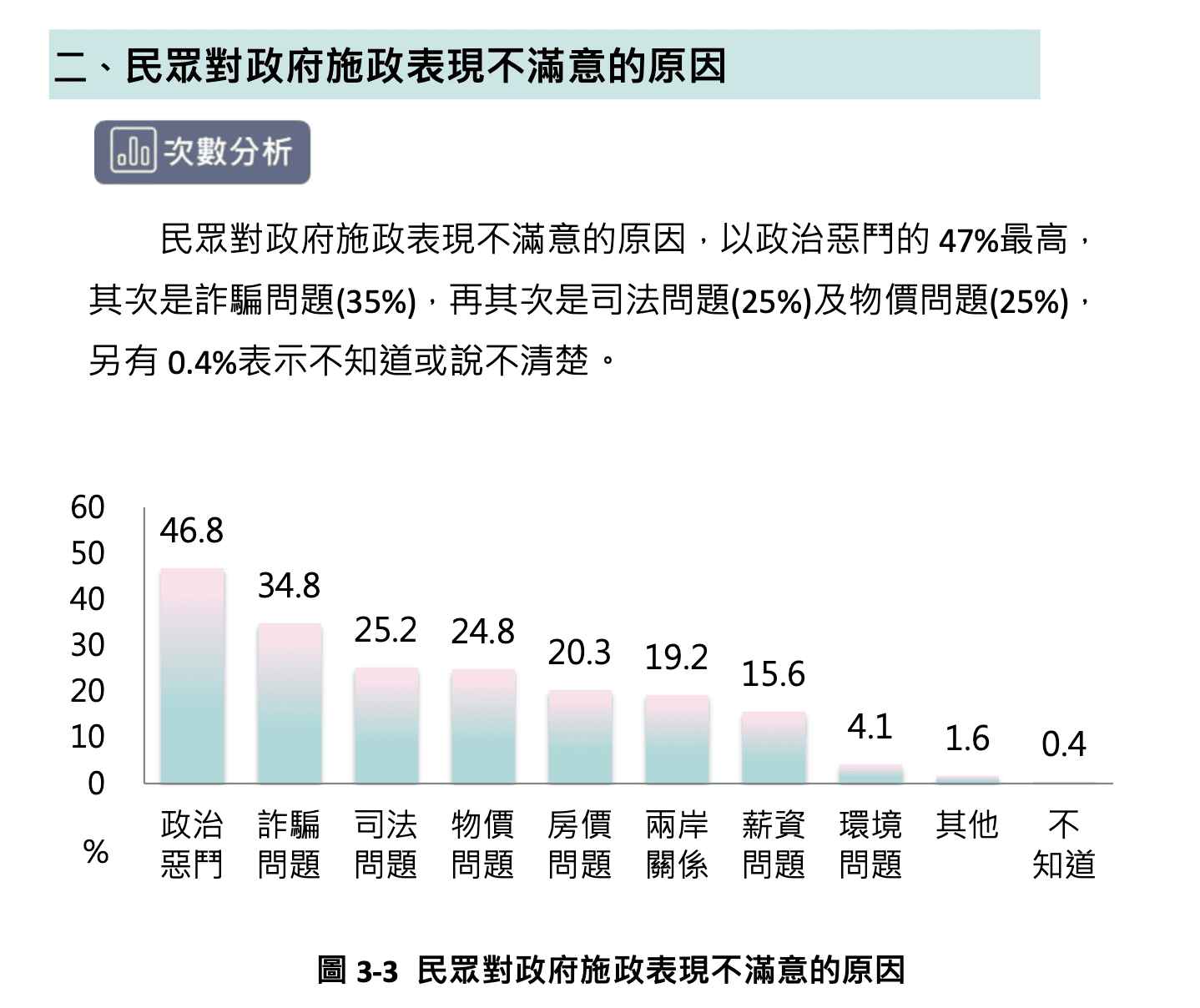  民眾對政府施政表現不滿意的原因。 圖：台灣勵志協會提供 