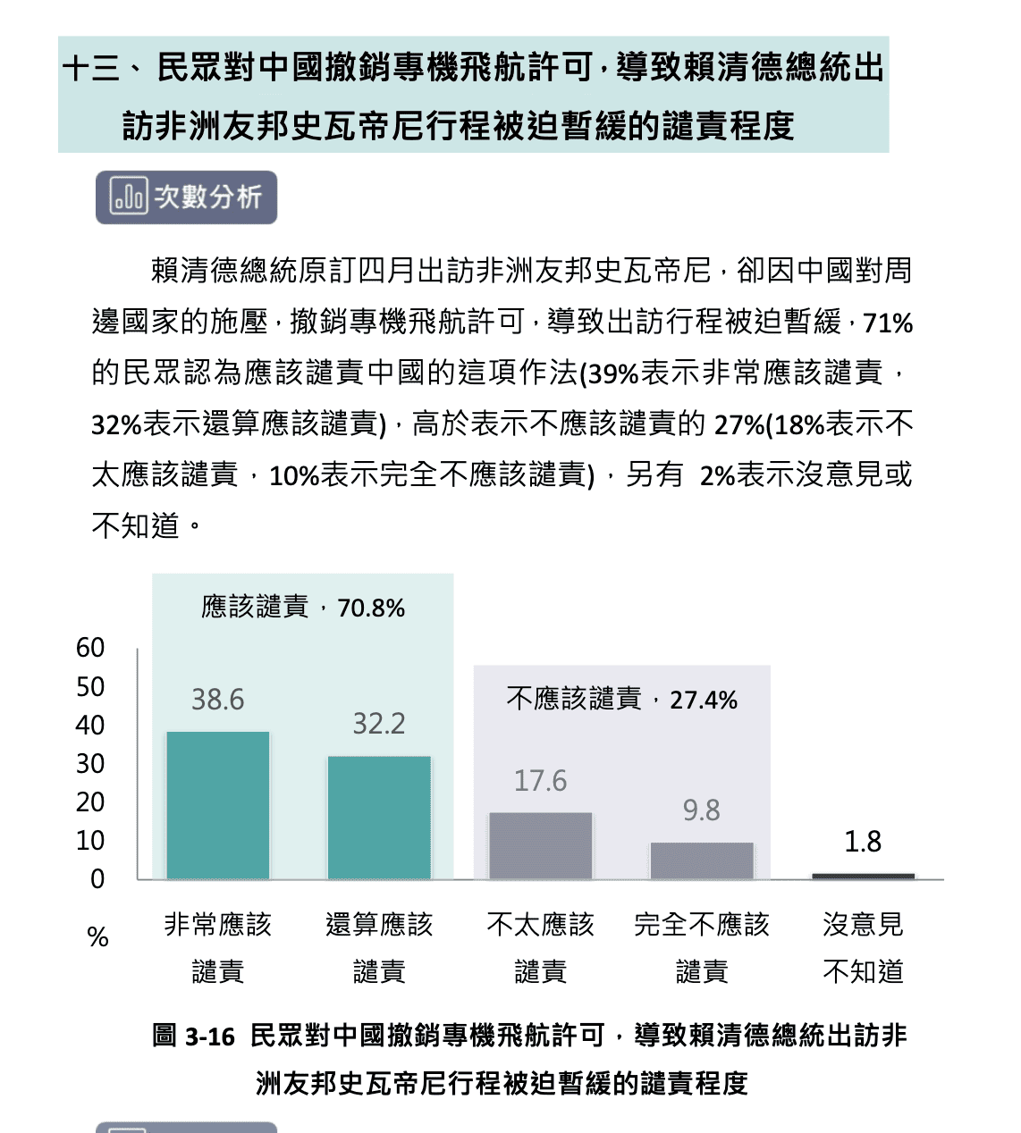  民眾對中國撤銷專機飛航許可，導致賴清德總統出訪非洲友邦史瓦帝尼行程被迫暫緩的譴責程度。 圖：台灣勵志協會提供 