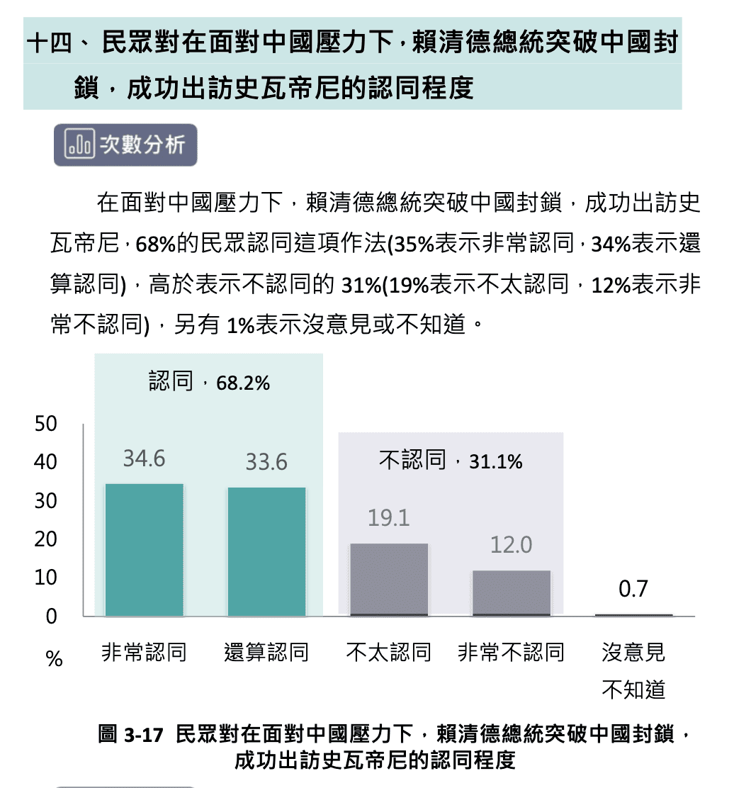  民眾對在面對中國壓力下，賴清德總統突破中國封鎖，成功出訪史瓦帝尼的認同程度 圖：台灣勵志協會提供 
