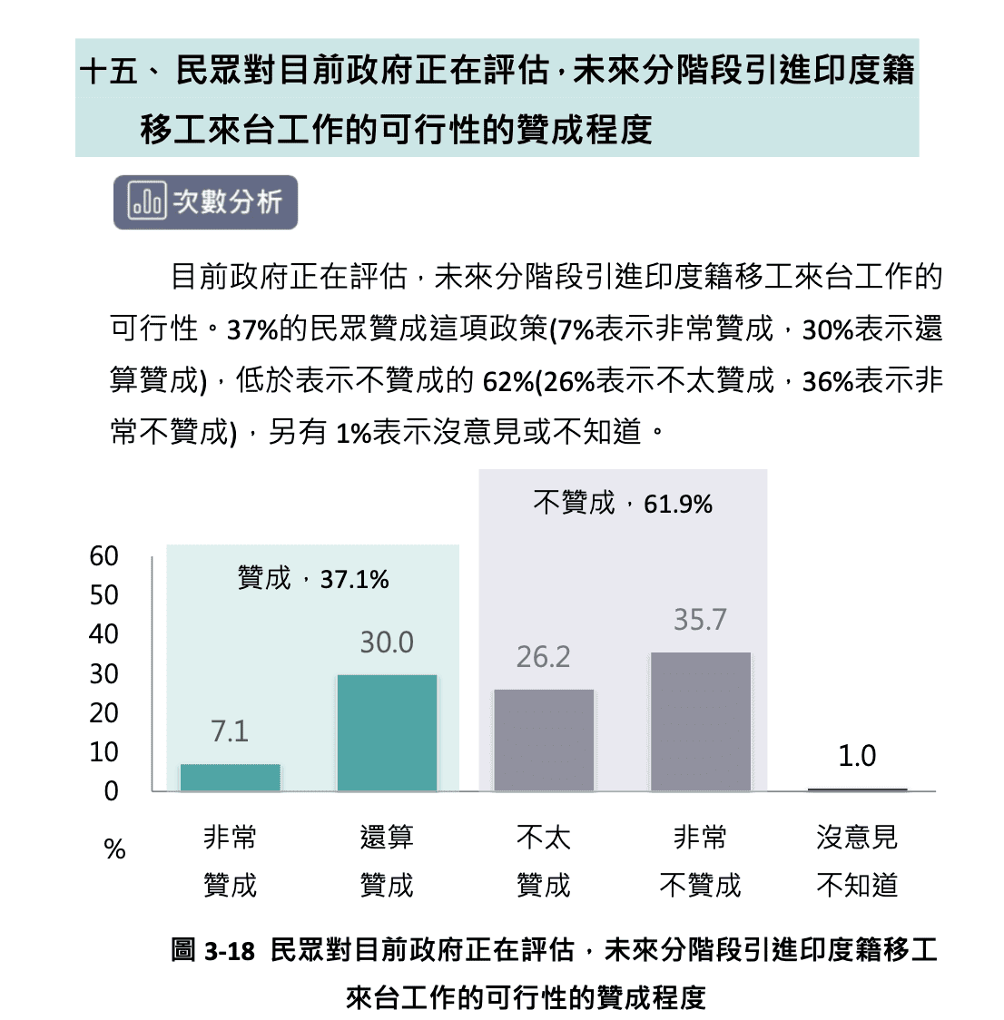  民眾對目前政府正在評估，未來分階段引進印度籍移工來台工作的可行性的贊成程度 圖：台灣勵志協會提供 
