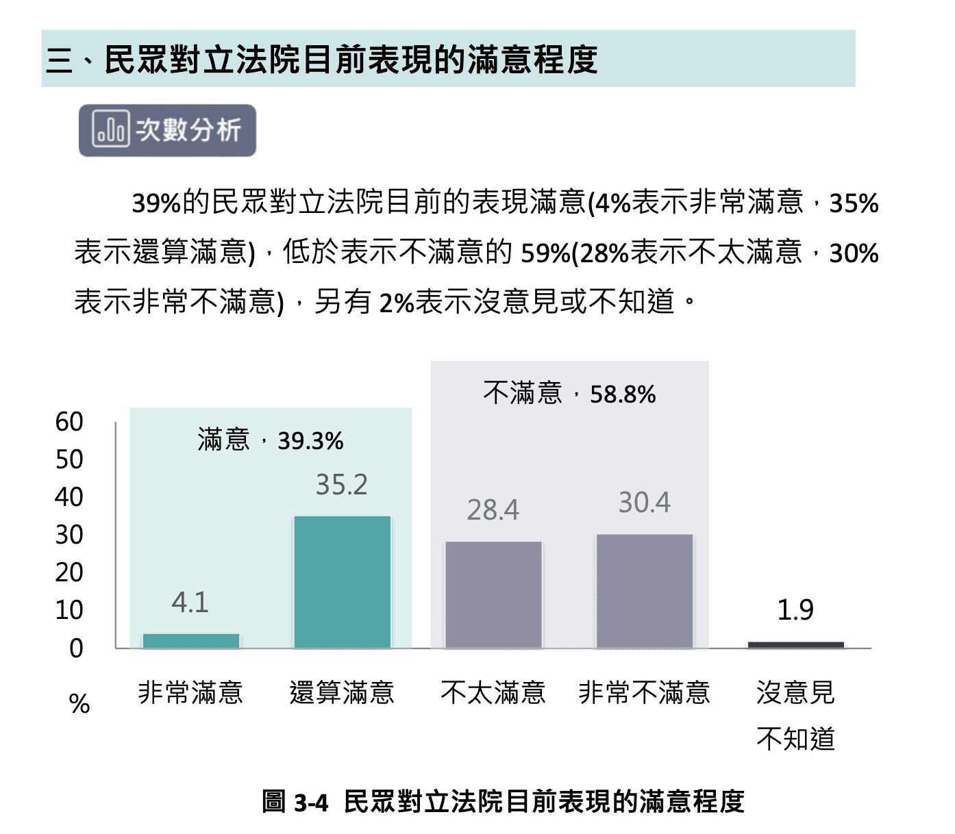  民眾對立法院目前表現的滿意程度。 圖：台灣勵志協會提供 