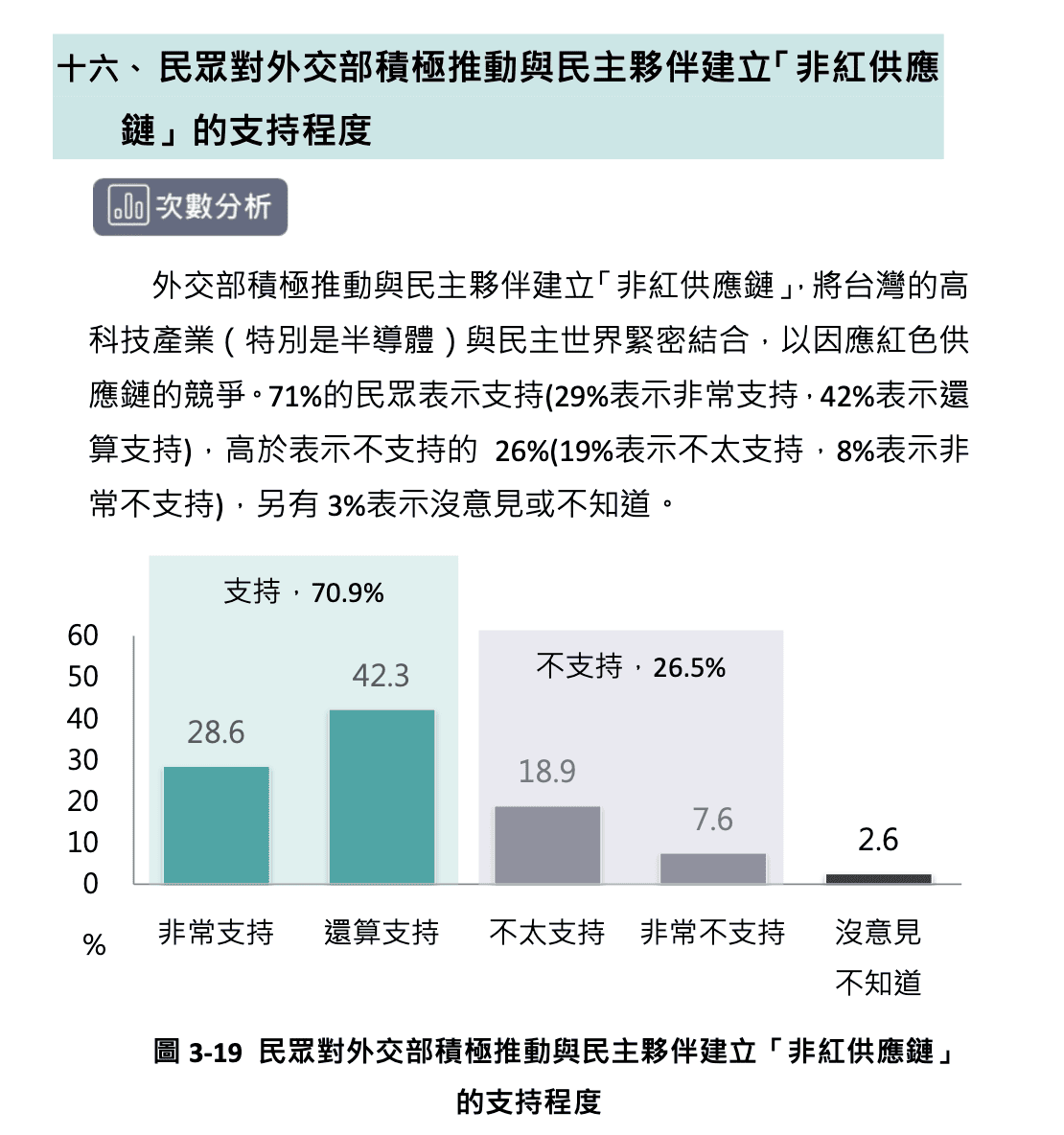  民眾對外交部積極推動與民主夥伴建立「非紅供應鏈」的支持程度。 圖：台灣勵志協會提供 