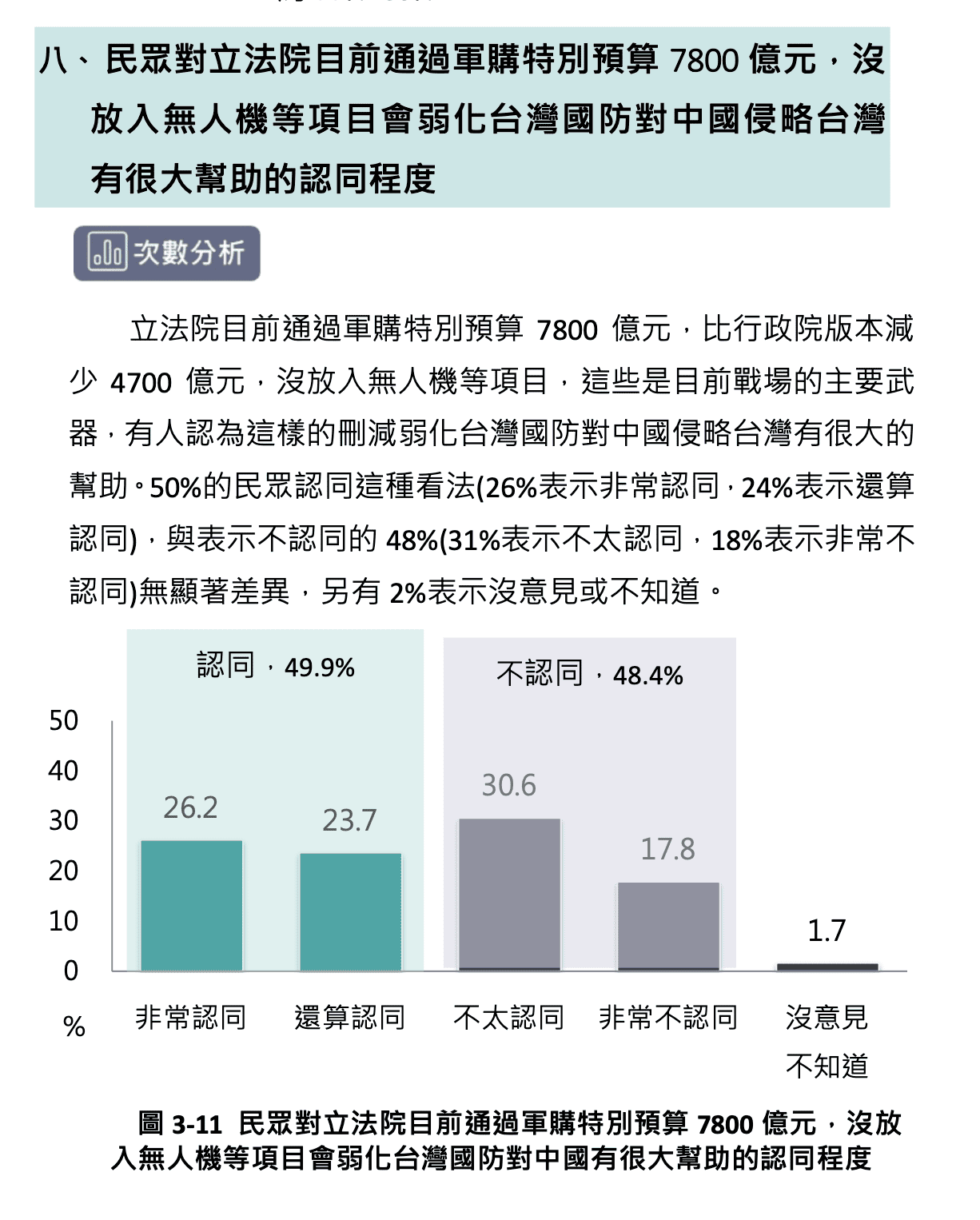  民眾對立法院目前通過軍購特別預算 7800 億元，沒放入無人機等項目會弱化台灣國防對中國侵略台灣有很大幫助的認同程度。 圖：台灣勵志協會提供 