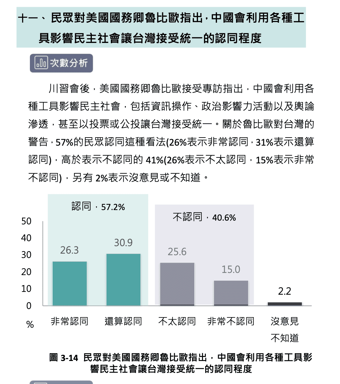  民眾對美國國務卿盧比歐指出，中國會利用各種工具影響民主社會讓台灣接受統一的認同程度。 圖：台灣勵志協會提供 