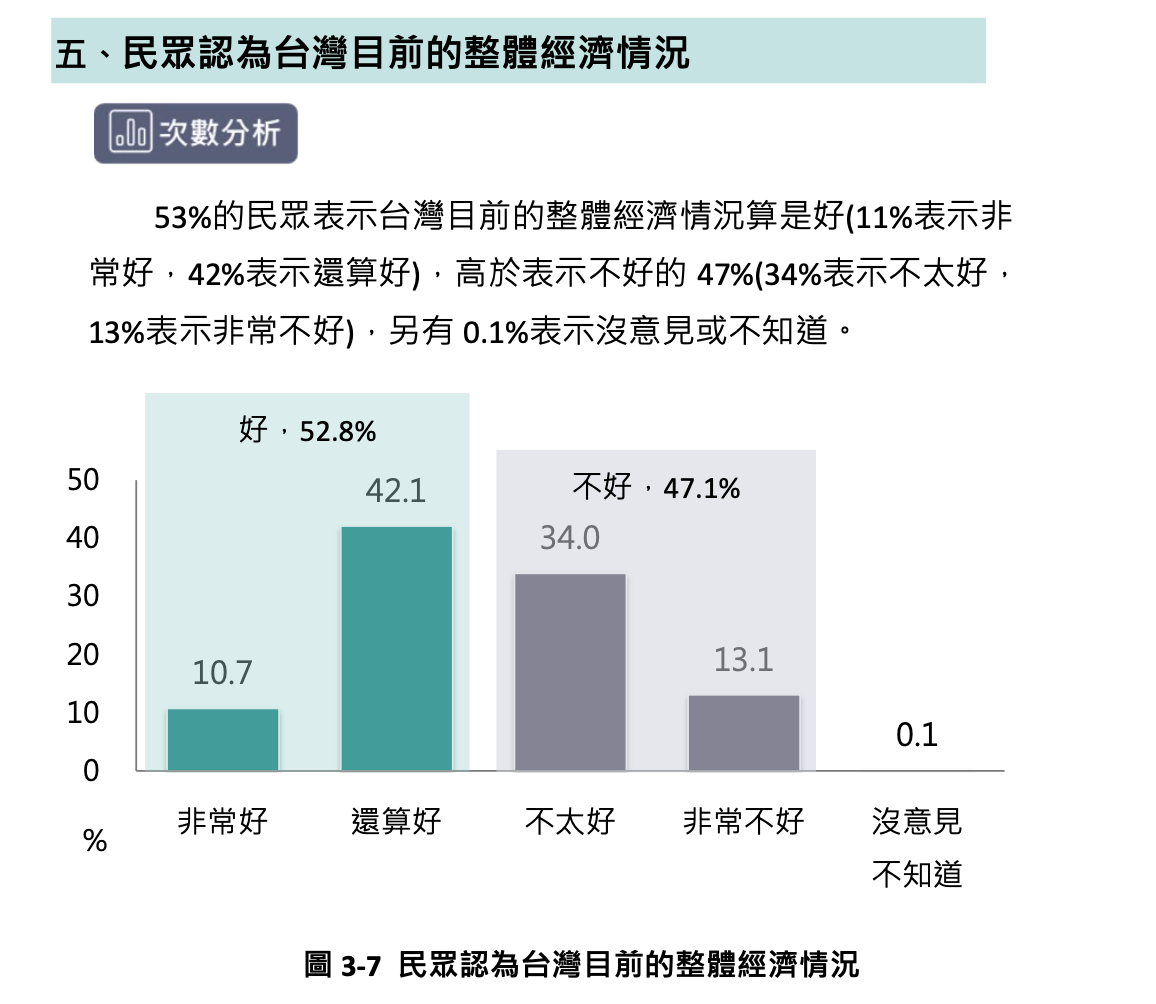  民眾認為台灣目前的整體經濟情況 圖：台灣勵志協會提供 