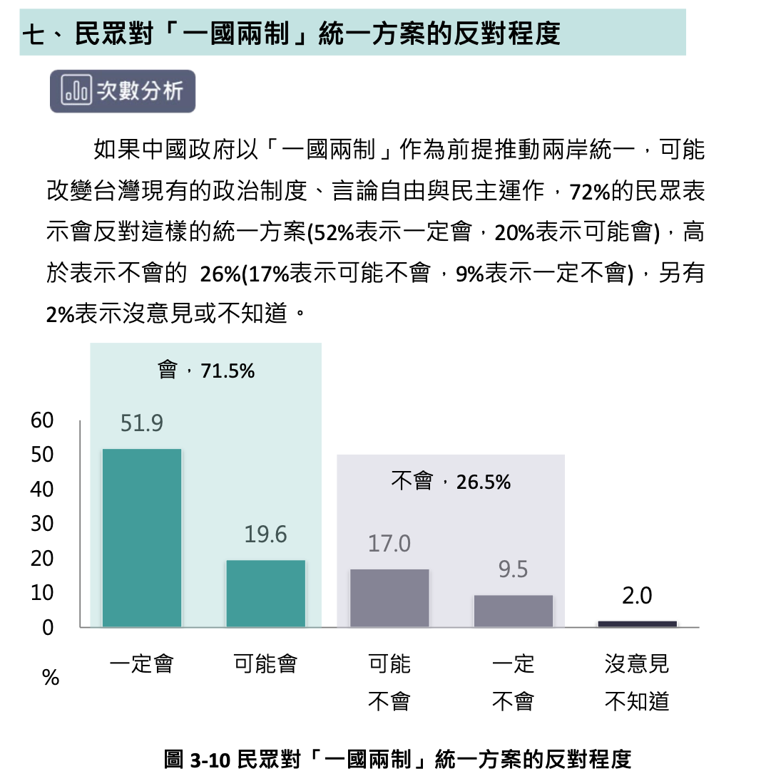  民眾對「一國兩制」統一方案的反對程度。 圖：台灣勵志協會提供 