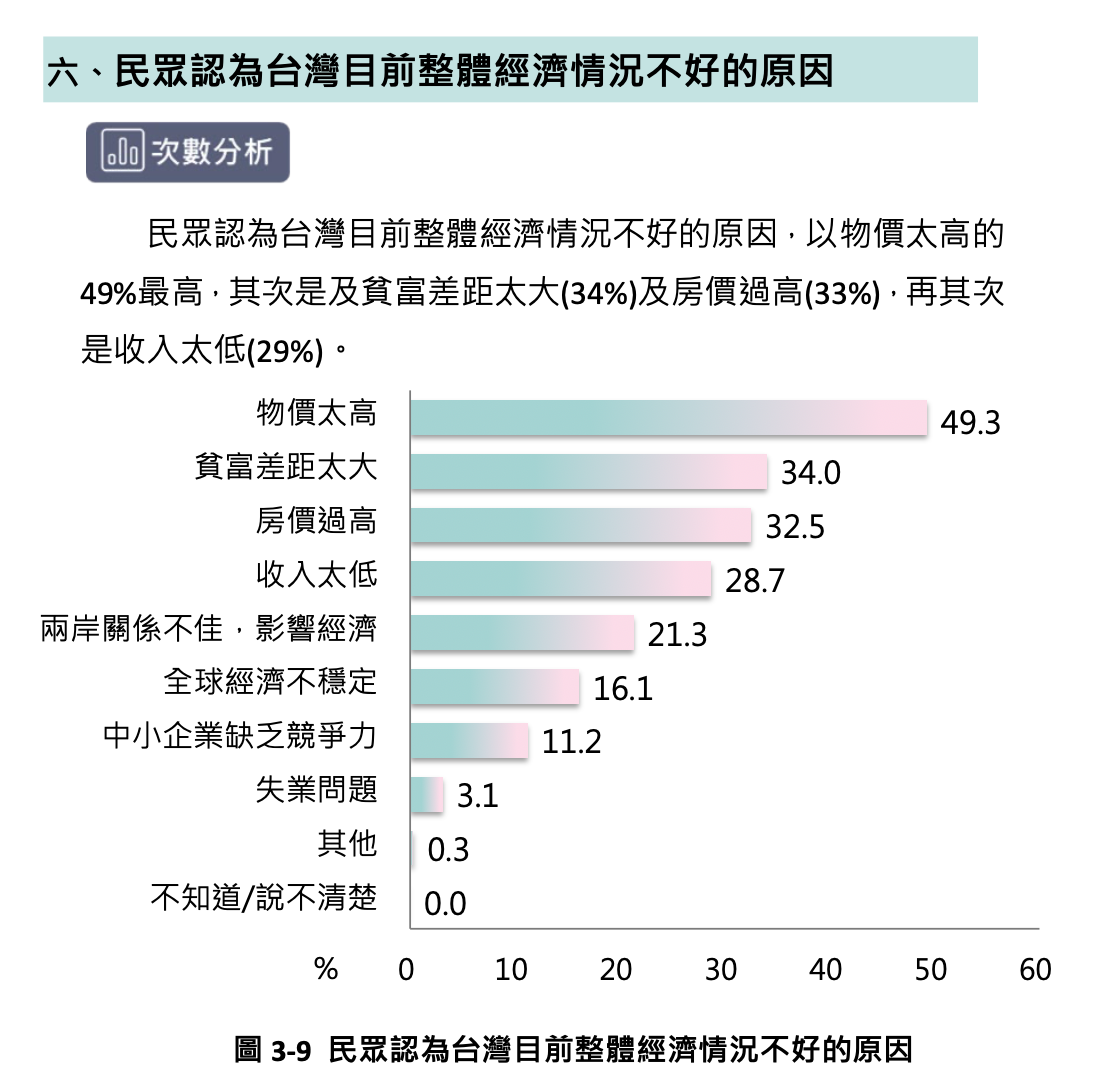  民眾認為台灣目前整體經濟情況不好的原因。 圖：台灣勵志協會提供 