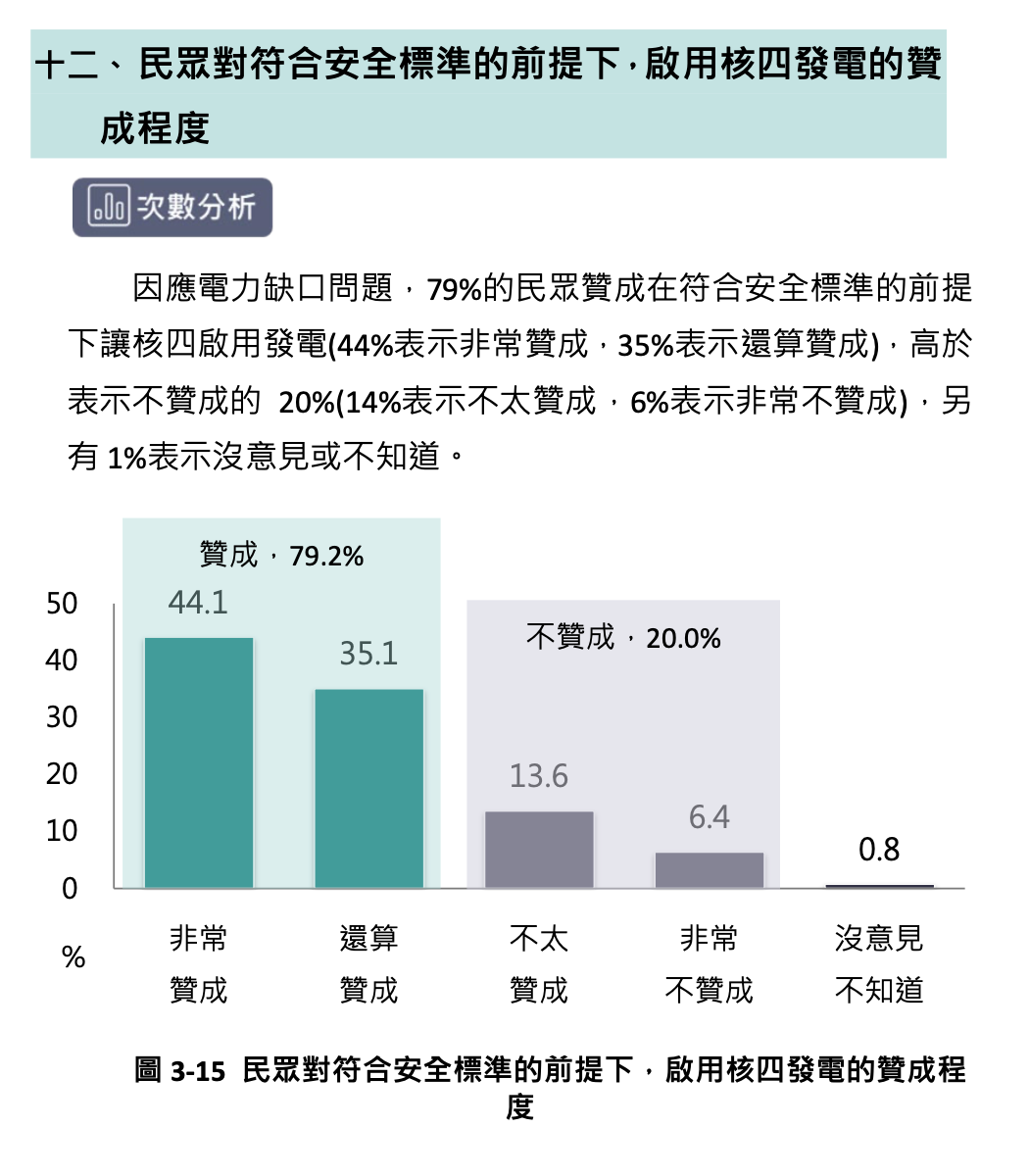  民眾對符合安全標準的前提下，啟用核四發電的贊成程度。 圖：台灣勵志協會提供 