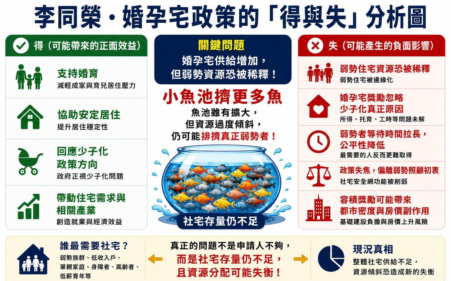 李同榮:婚孕宅不是萬靈丹 慎防「小魚池擠更多魚」的社宅失衡