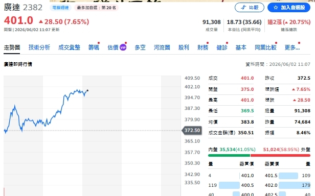 瑤姐不是亂砍!COMPUTEX前夜殺21億上游 00981A轉買三檔AI黑馬
