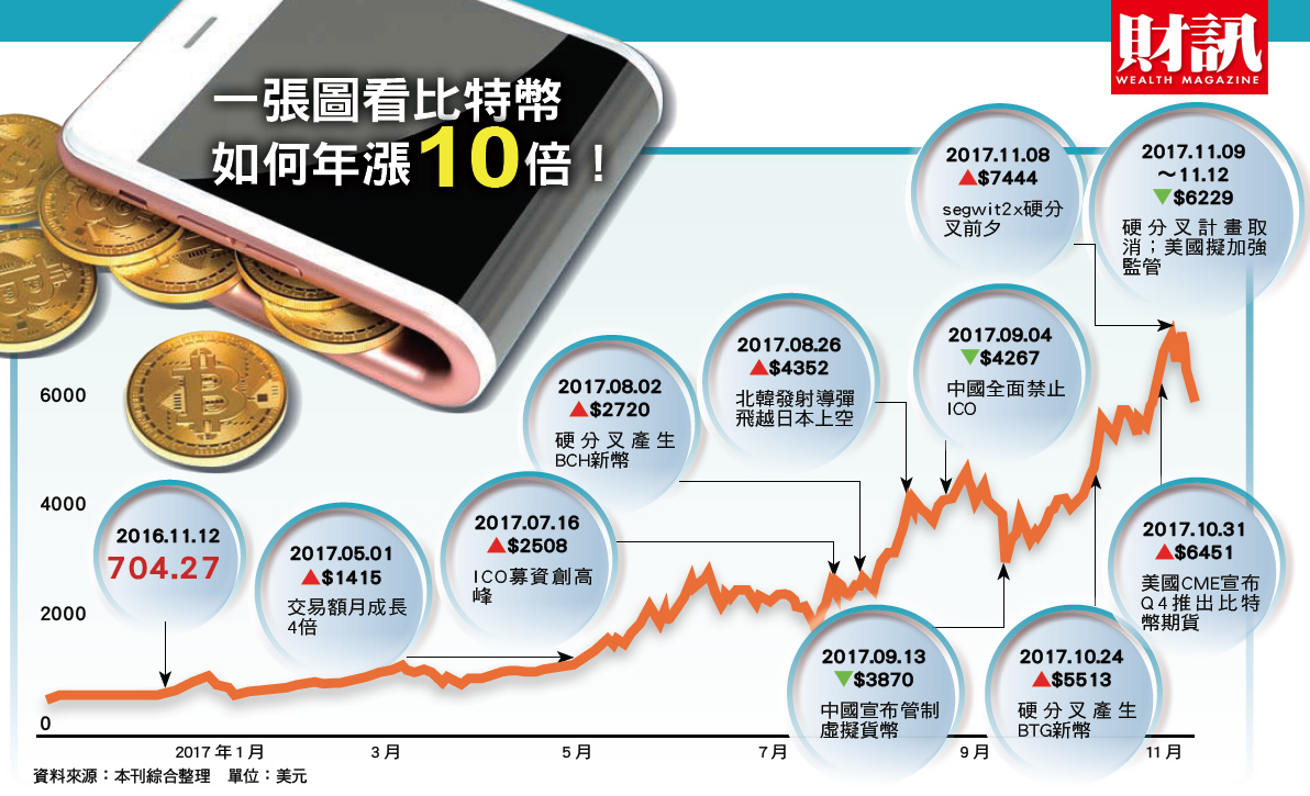 是泡沫還是飆漲新浪潮？ 比特幣玩家第一手告白| 財經| Newtalk新聞