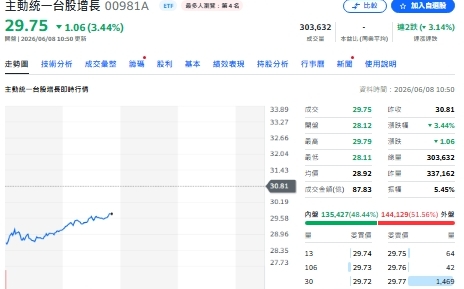從金居到大立光全數出清!瑤姐00981A資金大搬家曝光
