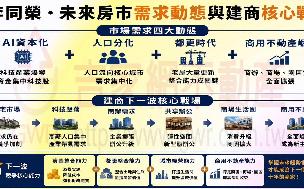 李同榮:AI資本化正在改寫未來房市需求與建商核心戰場
