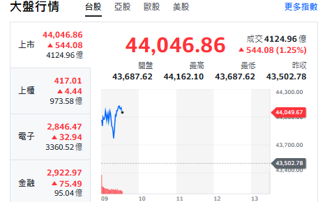 台股開盤》大盤衝漲500點 站上44000點 分析師:打第一雙腳 攻50000