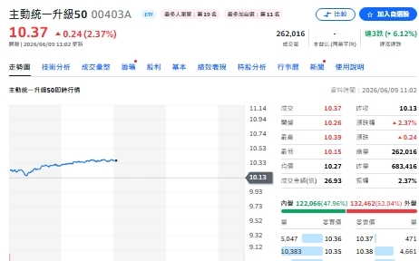 散戶斷頭、外資提款!五大主動ETF瘋狂加碼名單曝光