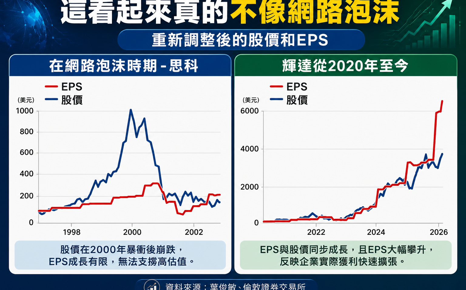 AI泡沫了?一圖揭真相 輝達不是思科 關鍵差在EPS