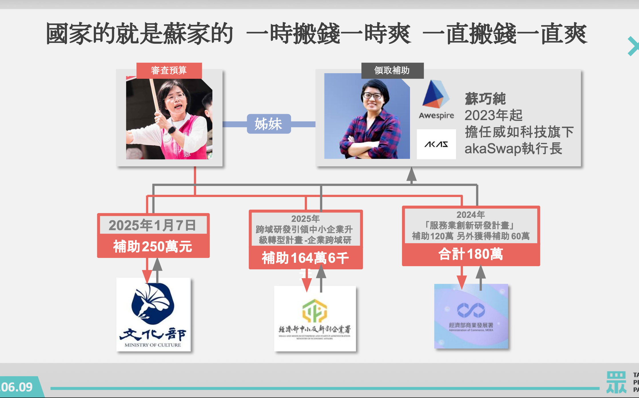 再揭蘇巧慧妹無視利益迴避領補助 民眾黨:應辭立委、退選