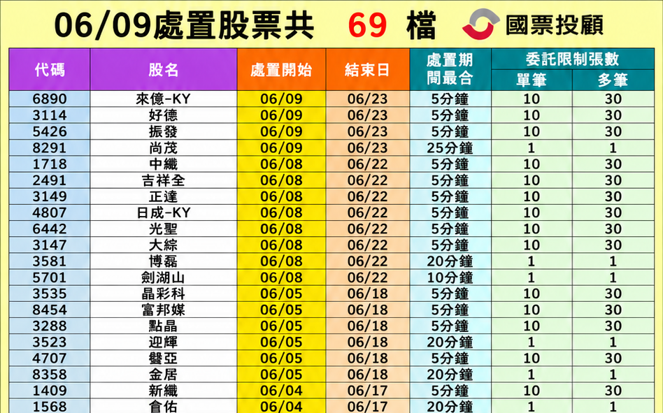 69檔個股遭列處置股 誰最快解禁?誰還要關最久?
