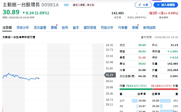 廣達遭瑤姐大砍5000張背後藏玄機?主動ETF轉倉路線揭密