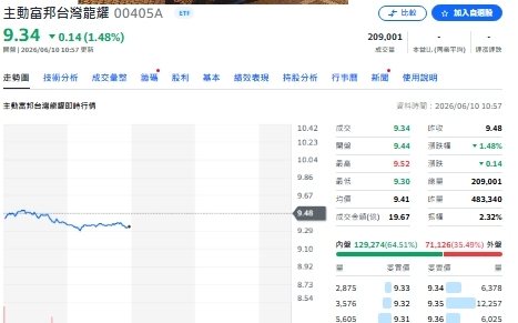 00405A狂掃36檔AI概念股!經理人押寶名單曝光