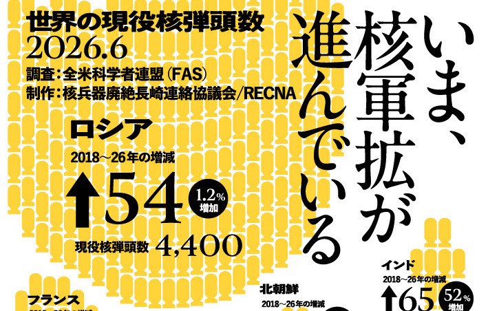 日本研究:全球核彈頭總數1.2萬枚、現役近萬 俄羅斯數量最多、中國激增158%