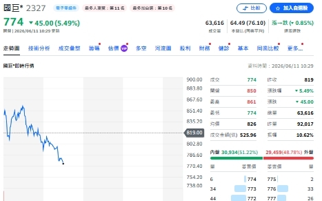 大盤崩千點 多檔主動ETF卻逆勢掃貨 加碼共識股曝光