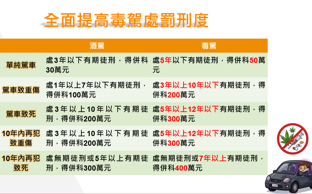 嚴懲酒駕!肇事致人於死最重關12年、罰300萬元