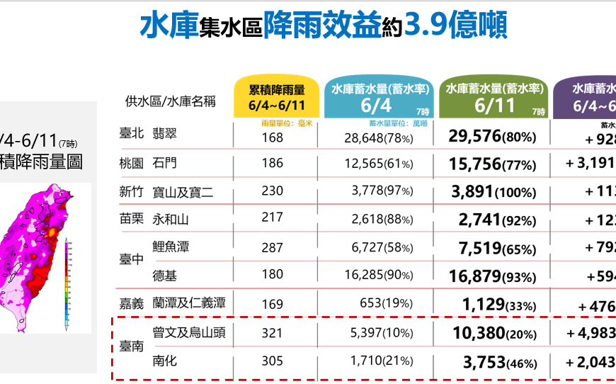 持續強化防汛整備 鋒面降雨已挹注全台水庫3.9億水量