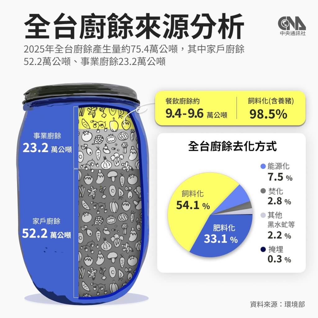 告別廚餘養豬　餐飲業轉型陣痛消費者恐買單