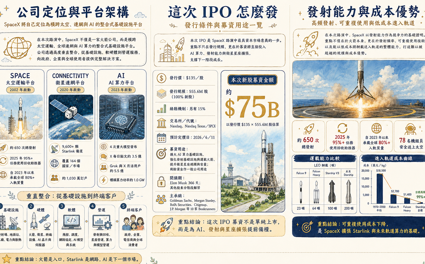 多圖拆解 SpaceX IPO 如何吃下 AI、通訊與太空三大市場?