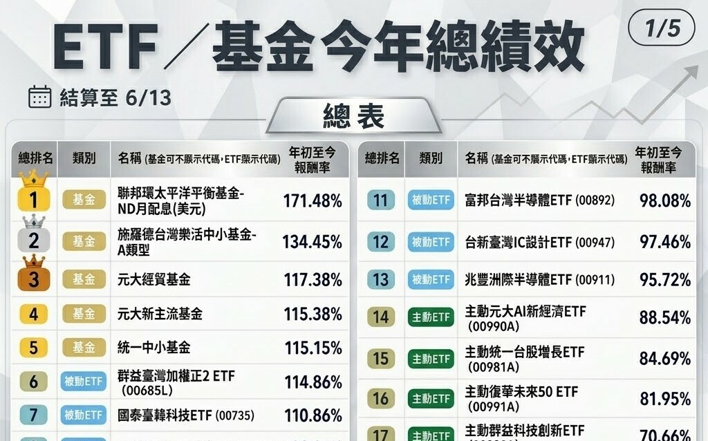 ETF、基金今年總績效 冠軍是誰?ETF最強又是誰?
