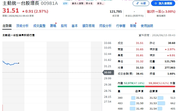 SpaceX掛牌前夕!瑤姐大買26億背後 00981A藏兩條主升浪