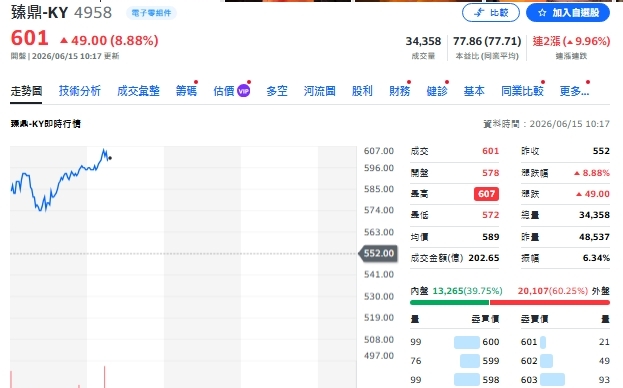 主動ETF共同加碼名單曝光!臻鼎-KY被同步爆買 市場嗅到什麼?