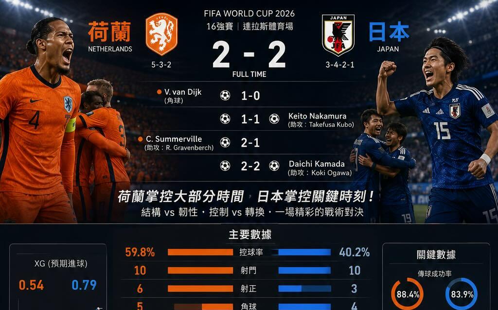 世界盃》荷蘭近6成控球仍遭日本逼和!球評點關鍵:掌控比賽卻沒掌控結局