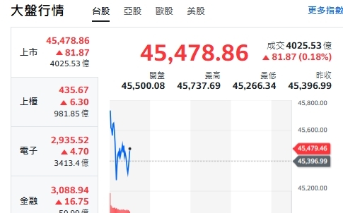 台股開盤》指數紅翻黑又急拉!高檔震盪行情 專家:挑戰46552點