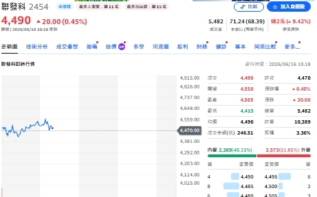 聯發科突然被瘋搶!ETF經理人資金換股 狂掃這三檔