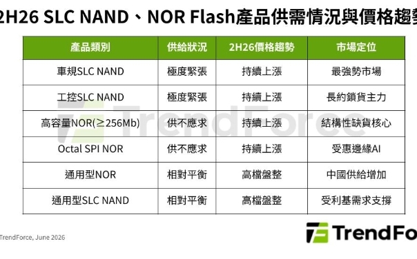 成熟製程變黃金!NOR Flash、SLC NAND漲破100% 供不應求