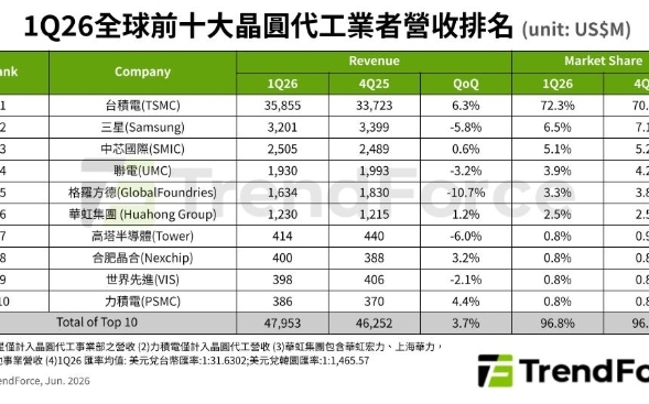 一表看晶圓代工版圖 台積電拉開72%差距 第二梯隊全落後