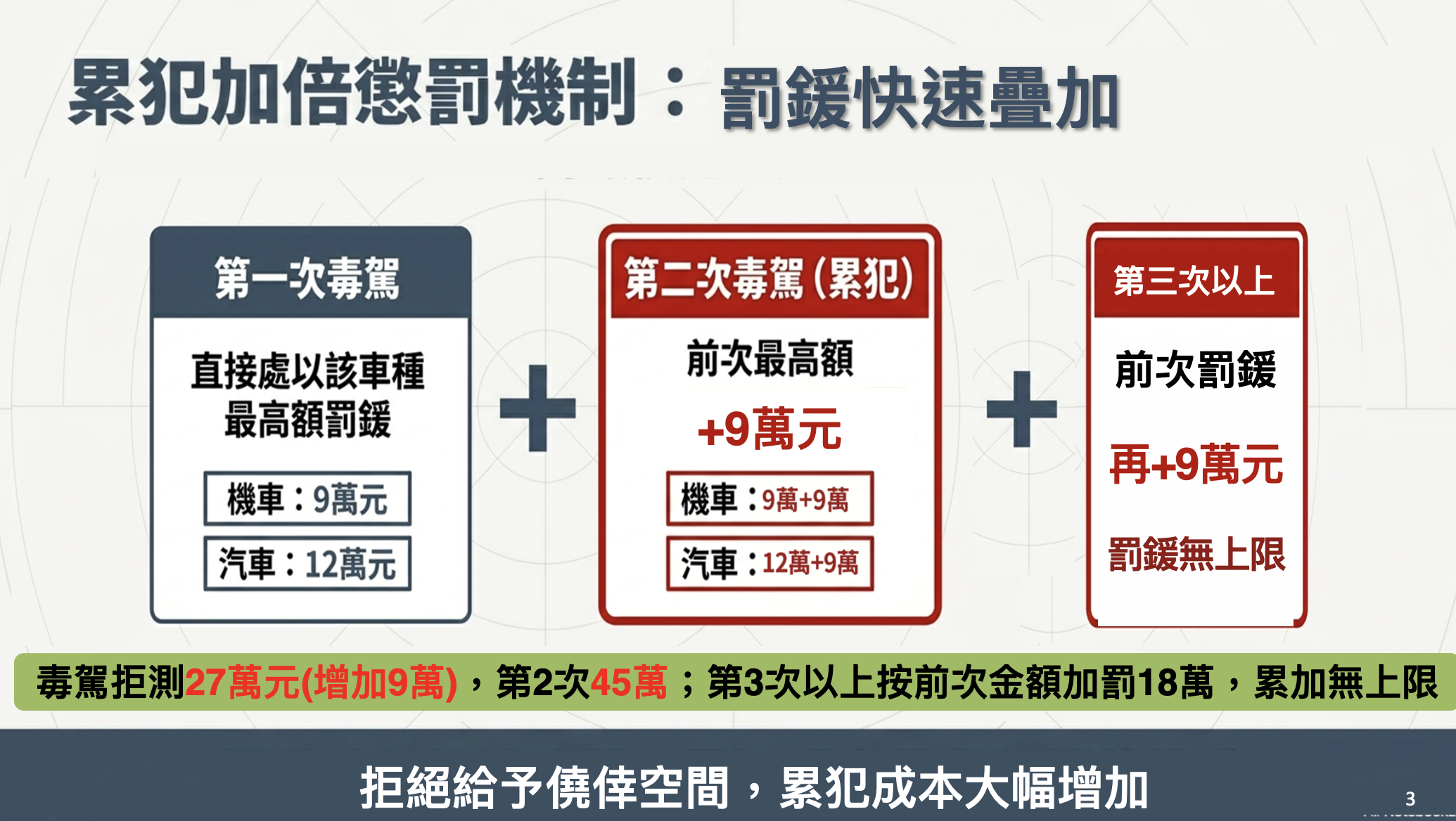  毒駕累犯加倍懲罰。 圖：行政院提供 