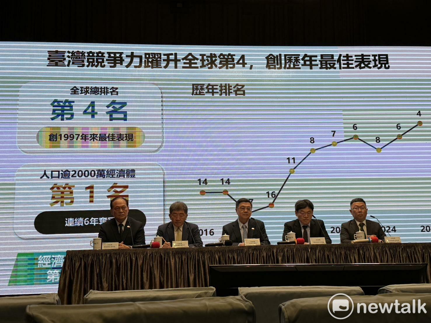  台灣競爭力全球第四，歷年最佳。 圖：高逸帆／攝 