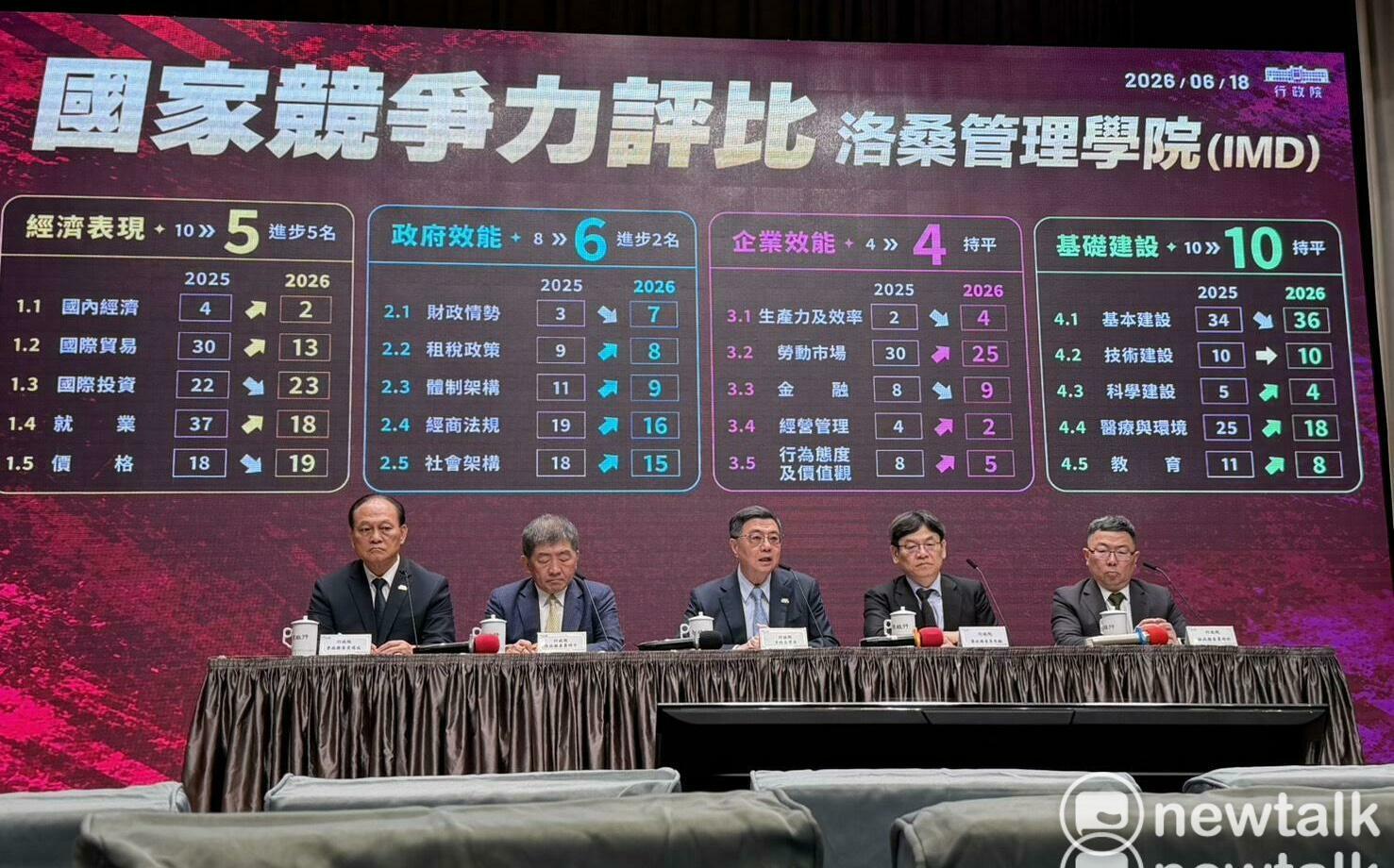 IMD世界競爭力台灣創歷年最佳「財政情勢」卻下跌 卓榮泰:立院要有所警惕