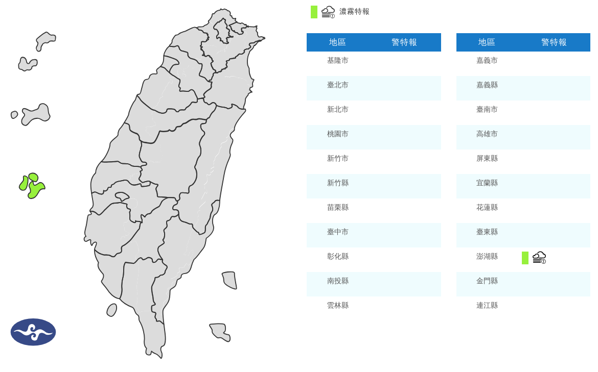 濃霧特報!澎湖能見度不足200公尺 金門低能見度交通往返注意