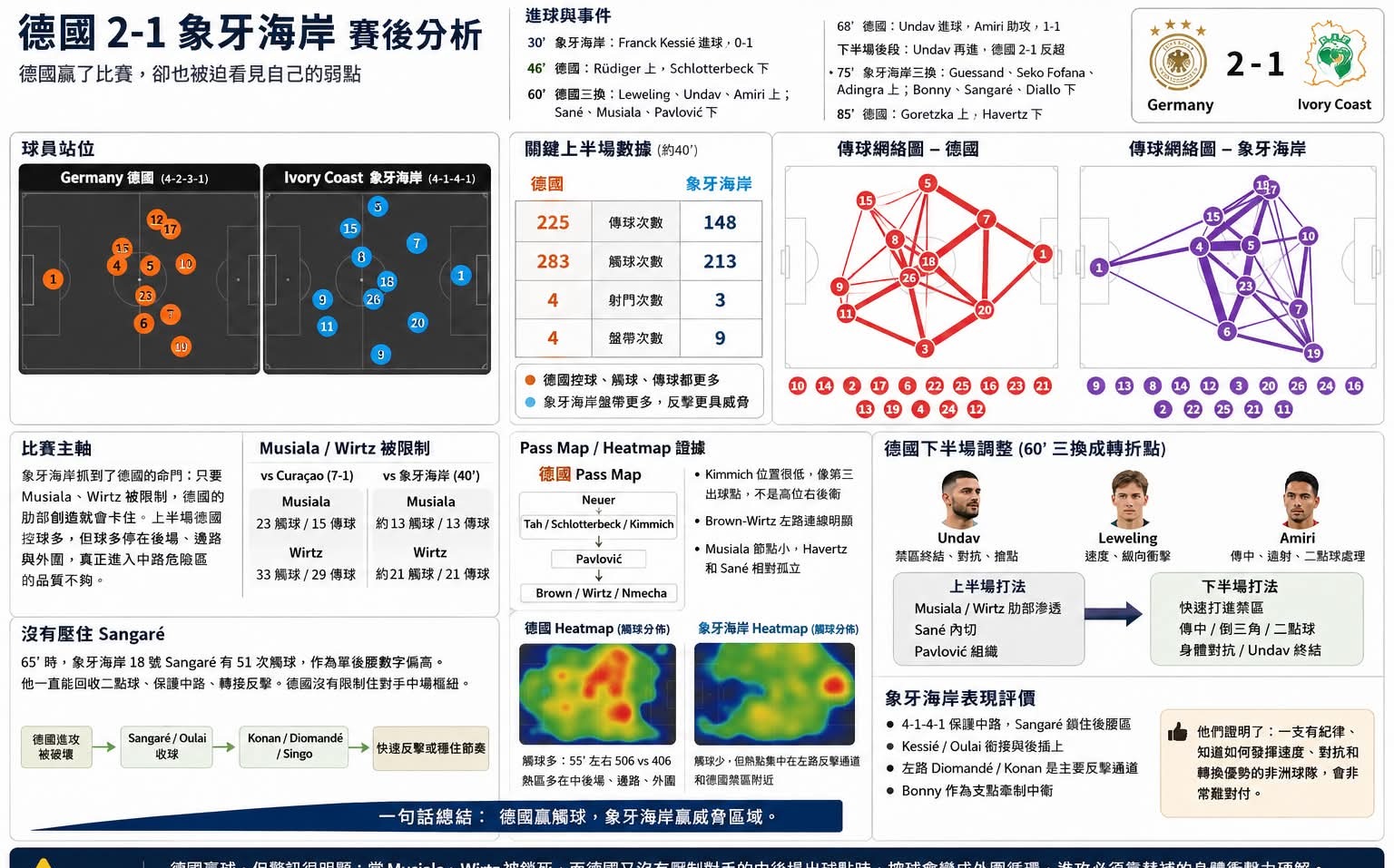 世足》德國2比1逆轉卻笑不出來?球評直指致命弱點已曝光